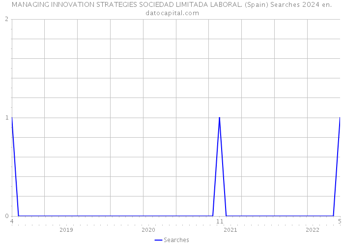 MANAGING INNOVATION STRATEGIES SOCIEDAD LIMITADA LABORAL. (Spain) Searches 2024 