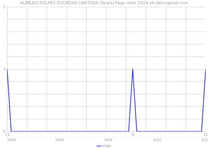 ALBELDO SOLAR2 SOCIEDAD LIMITADA (Spain) Page visits 2024 