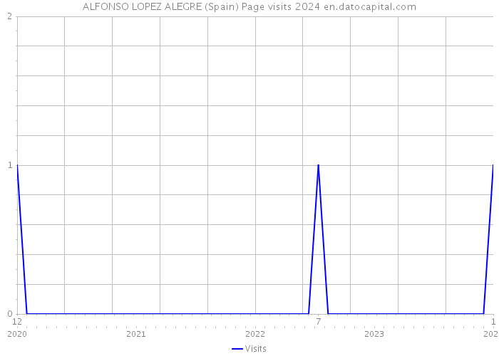 ALFONSO LOPEZ ALEGRE (Spain) Page visits 2024 