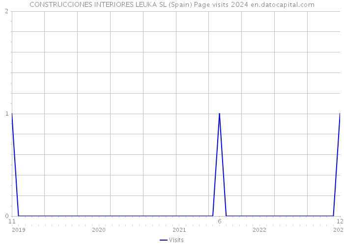 CONSTRUCCIONES INTERIORES LEUKA SL (Spain) Page visits 2024 