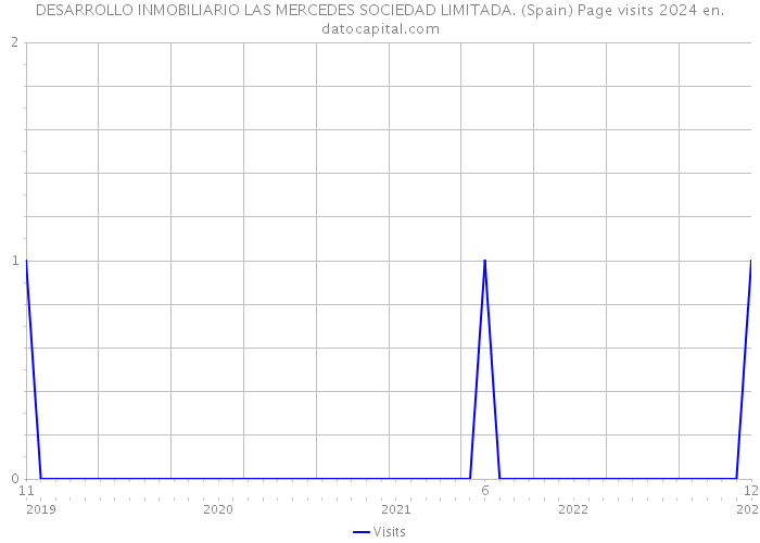 DESARROLLO INMOBILIARIO LAS MERCEDES SOCIEDAD LIMITADA. (Spain) Page visits 2024 