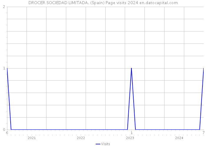 DROCER SOCIEDAD LIMITADA. (Spain) Page visits 2024 
