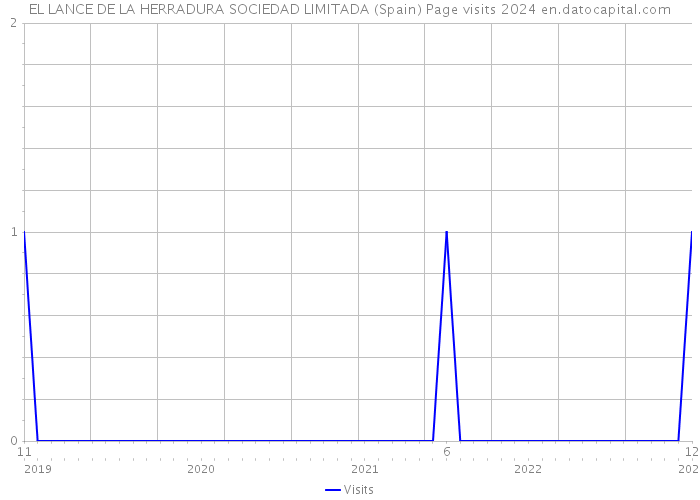 EL LANCE DE LA HERRADURA SOCIEDAD LIMITADA (Spain) Page visits 2024 