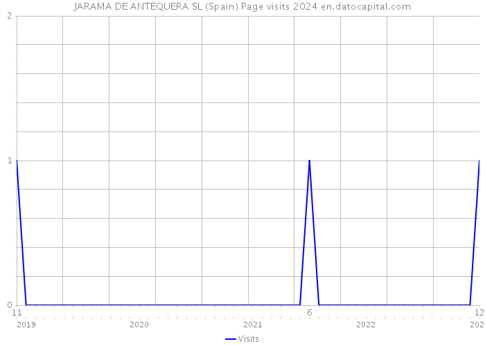 JARAMA DE ANTEQUERA SL (Spain) Page visits 2024 