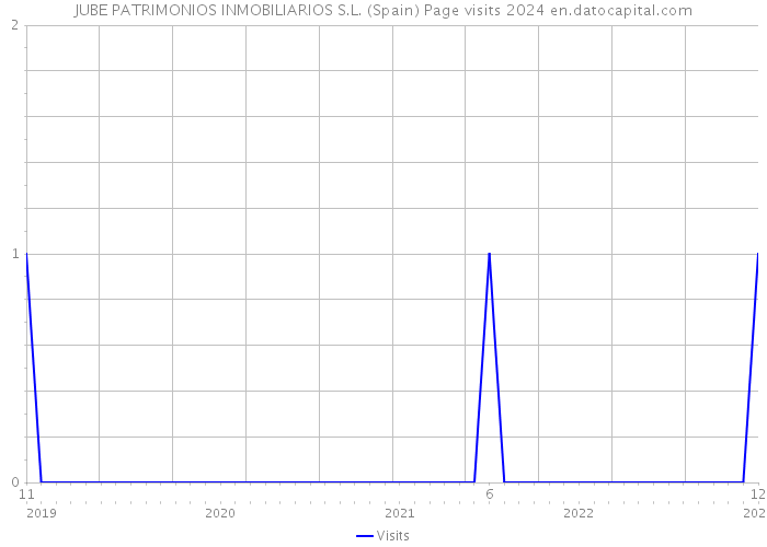 JUBE PATRIMONIOS INMOBILIARIOS S.L. (Spain) Page visits 2024 