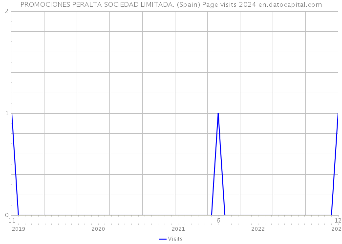 PROMOCIONES PERALTA SOCIEDAD LIMITADA. (Spain) Page visits 2024 