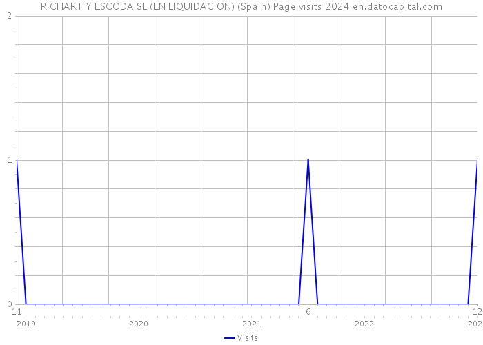 RICHART Y ESCODA SL (EN LIQUIDACION) (Spain) Page visits 2024 