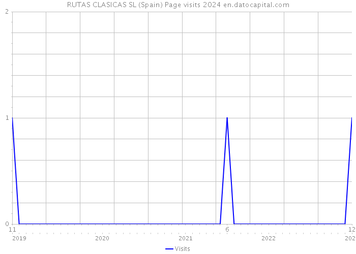 RUTAS CLASICAS SL (Spain) Page visits 2024 