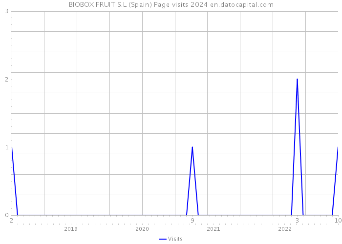 BIOBOX FRUIT S.L (Spain) Page visits 2024 