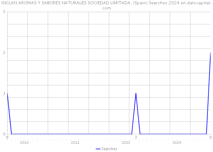 INCLAN AROMAS Y SABORES NATURALES SOCIEDAD LIMITADA. (Spain) Searches 2024 