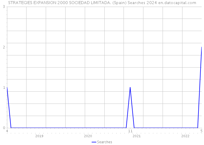 STRATEGIES EXPANSION 2000 SOCIEDAD LIMITADA. (Spain) Searches 2024 