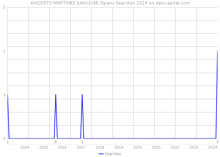 ANGOSTO MARTINEZ JUAN JOSE (Spain) Searches 2024 