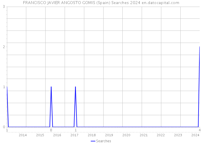 FRANCISCO JAVIER ANGOSTO GOMIS (Spain) Searches 2024 