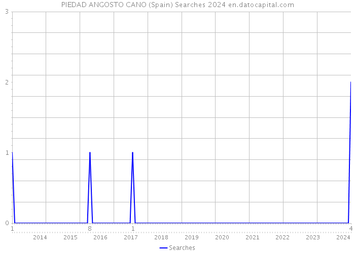 PIEDAD ANGOSTO CANO (Spain) Searches 2024 