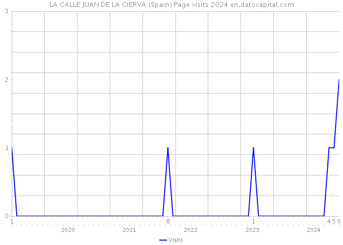LA CALLE JUAN DE LA CIERVA (Spain) Page visits 2024 