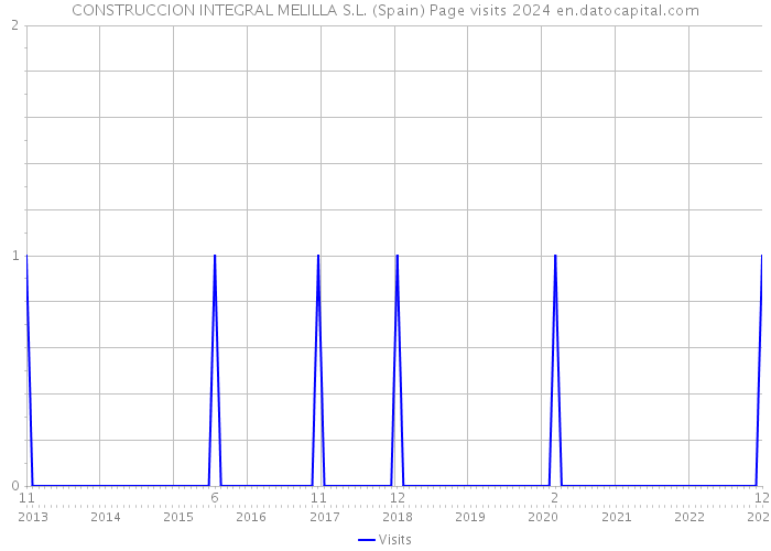 CONSTRUCCION INTEGRAL MELILLA S.L. (Spain) Page visits 2024 