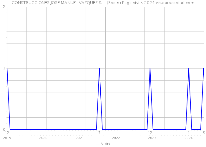 CONSTRUCCIONES JOSE MANUEL VAZQUEZ S.L. (Spain) Page visits 2024 