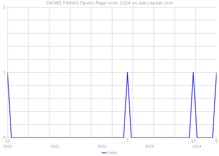 DANIEL FARIAS (Spain) Page visits 2024 