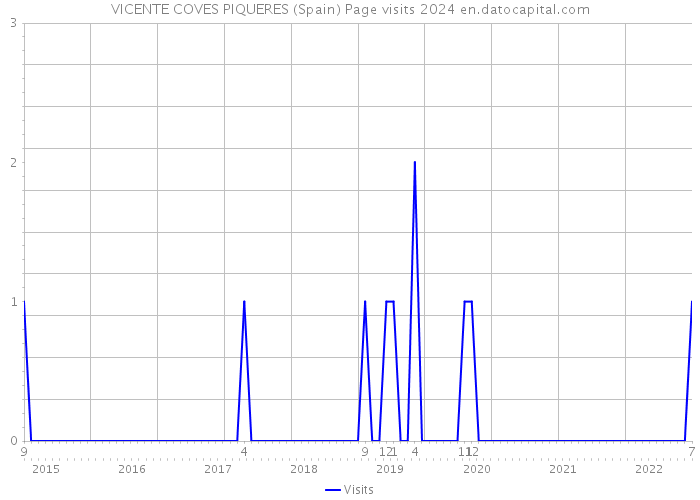 VICENTE COVES PIQUERES (Spain) Page visits 2024 