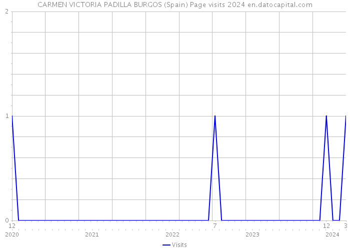 CARMEN VICTORIA PADILLA BURGOS (Spain) Page visits 2024 