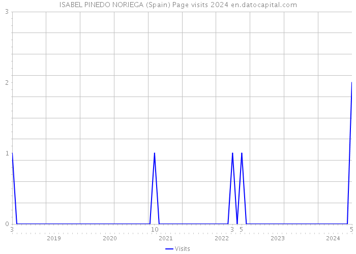 ISABEL PINEDO NORIEGA (Spain) Page visits 2024 
