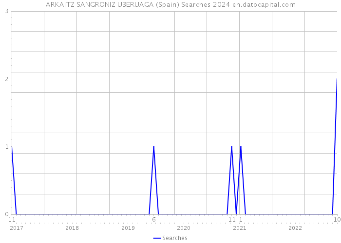 ARKAITZ SANGRONIZ UBERUAGA (Spain) Searches 2024 