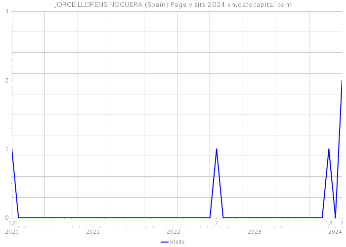 JORGE LLORENS NOGUERA (Spain) Page visits 2024 