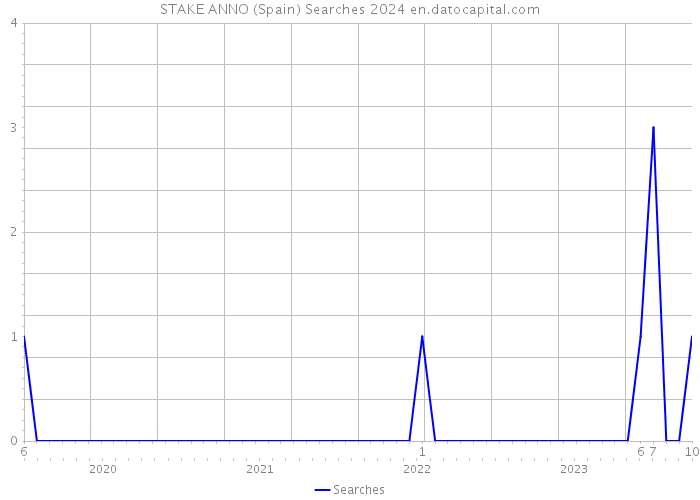 STAKE ANNO (Spain) Searches 2024 