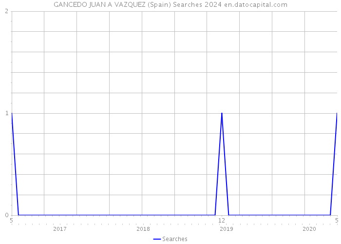 GANCEDO JUAN A VAZQUEZ (Spain) Searches 2024 