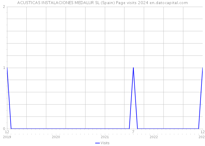 ACUSTICAS INSTALACIONES MEDALUR SL (Spain) Page visits 2024 