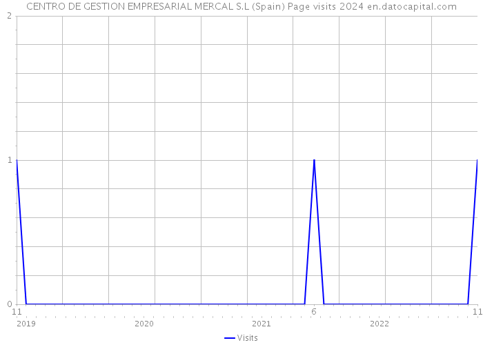CENTRO DE GESTION EMPRESARIAL MERCAL S.L (Spain) Page visits 2024 