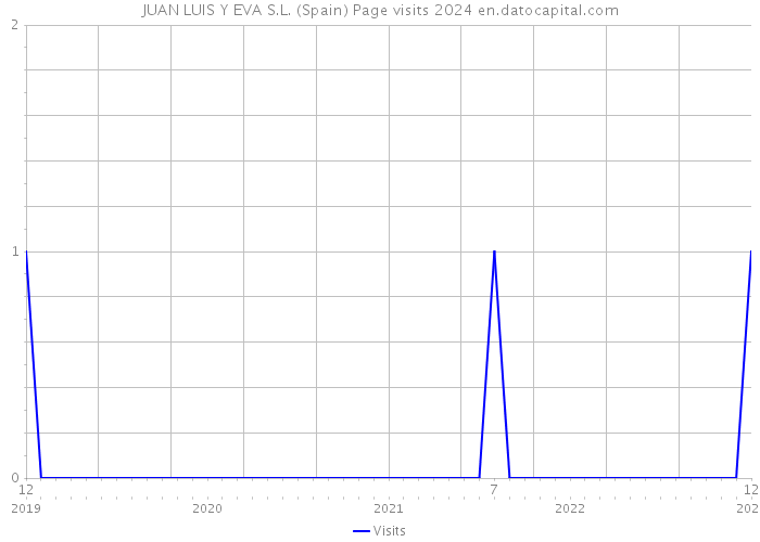 JUAN LUIS Y EVA S.L. (Spain) Page visits 2024 