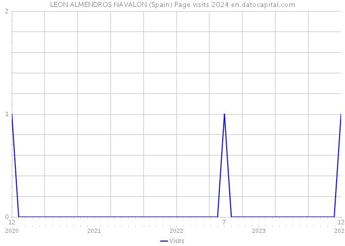 LEON ALMENDROS NAVALON (Spain) Page visits 2024 