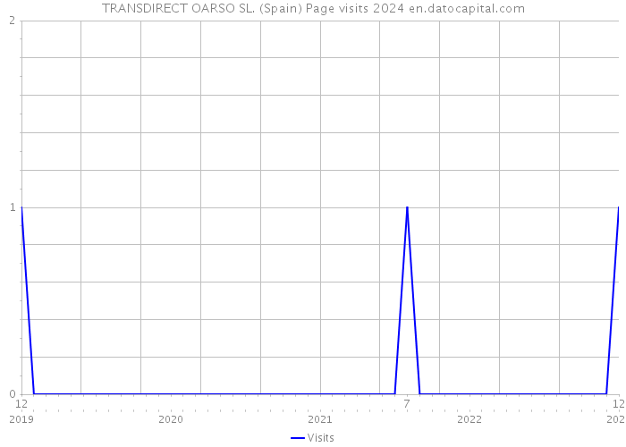 TRANSDIRECT OARSO SL. (Spain) Page visits 2024 