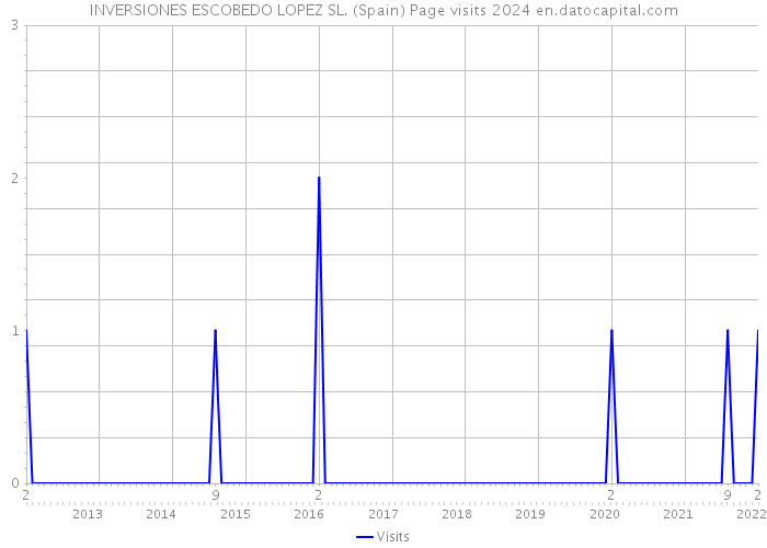 INVERSIONES ESCOBEDO LOPEZ SL. (Spain) Page visits 2024 