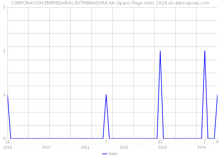CORPORACION EMPRESARIAL EXTREMADURA SA (Spain) Page visits 2024 