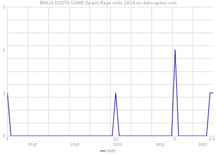 EMILIA DOSTA CAIRE (Spain) Page visits 2024 