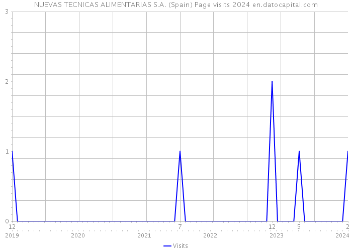 NUEVAS TECNICAS ALIMENTARIAS S.A. (Spain) Page visits 2024 