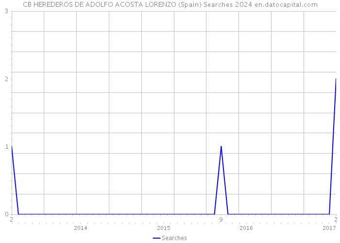 CB HEREDEROS DE ADOLFO ACOSTA LORENZO (Spain) Searches 2024 