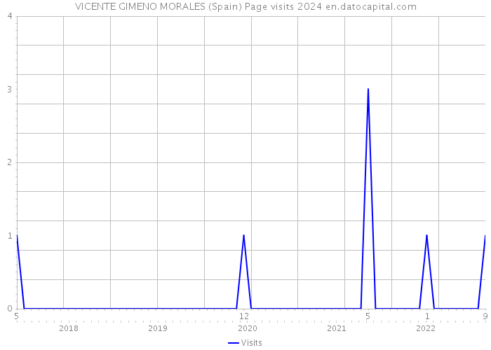 VICENTE GIMENO MORALES (Spain) Page visits 2024 