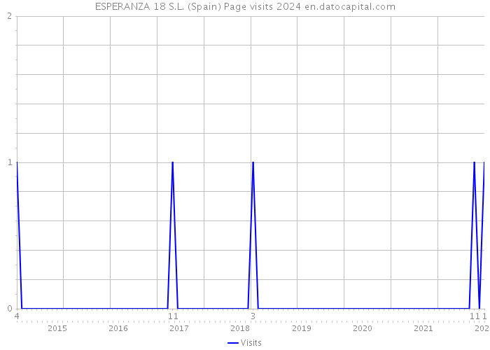 ESPERANZA 18 S.L. (Spain) Page visits 2024 