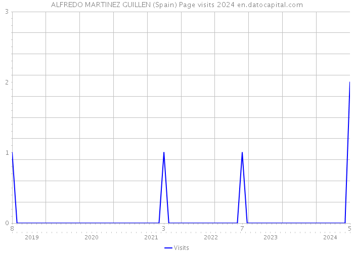 ALFREDO MARTINEZ GUILLEN (Spain) Page visits 2024 