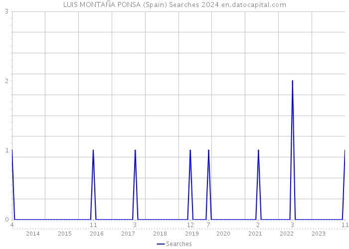 LUIS MONTAÑA PONSA (Spain) Searches 2024 