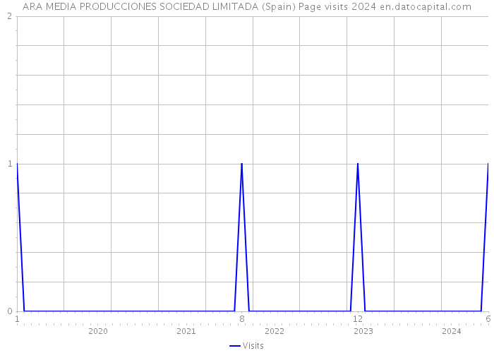 ARA MEDIA PRODUCCIONES SOCIEDAD LIMITADA (Spain) Page visits 2024 