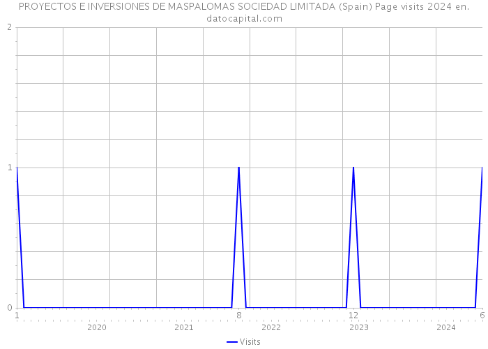 PROYECTOS E INVERSIONES DE MASPALOMAS SOCIEDAD LIMITADA (Spain) Page visits 2024 