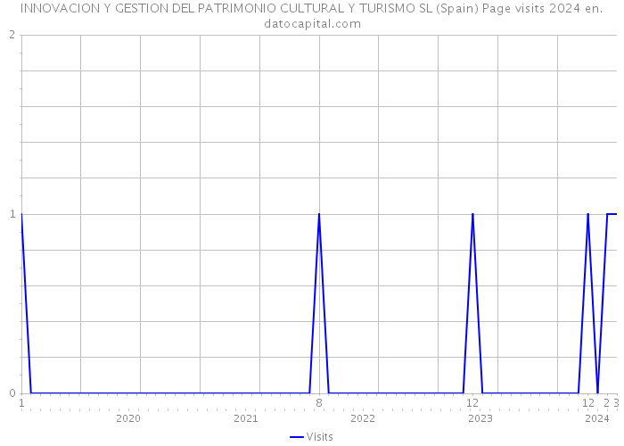 INNOVACION Y GESTION DEL PATRIMONIO CULTURAL Y TURISMO SL (Spain) Page visits 2024 