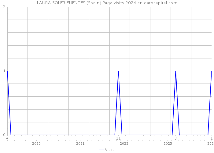 LAURA SOLER FUENTES (Spain) Page visits 2024 