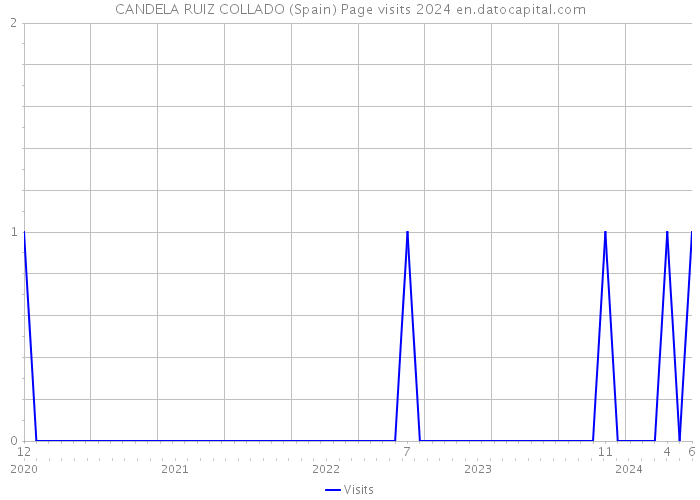CANDELA RUIZ COLLADO (Spain) Page visits 2024 