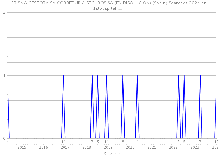 PRISMA GESTORA SA CORREDURIA SEGUROS SA (EN DISOLUCION) (Spain) Searches 2024 