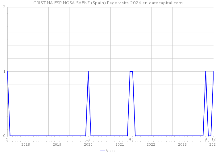 CRISTINA ESPINOSA SAENZ (Spain) Page visits 2024 